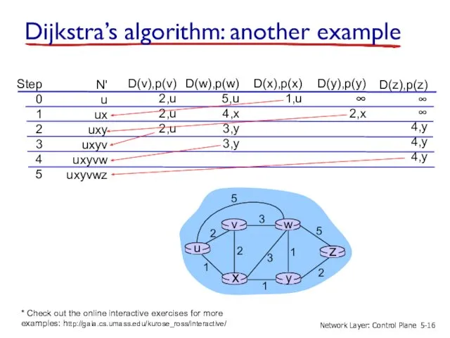 Dijkstra’s algorithm: another example Step 0 1 2 3 4