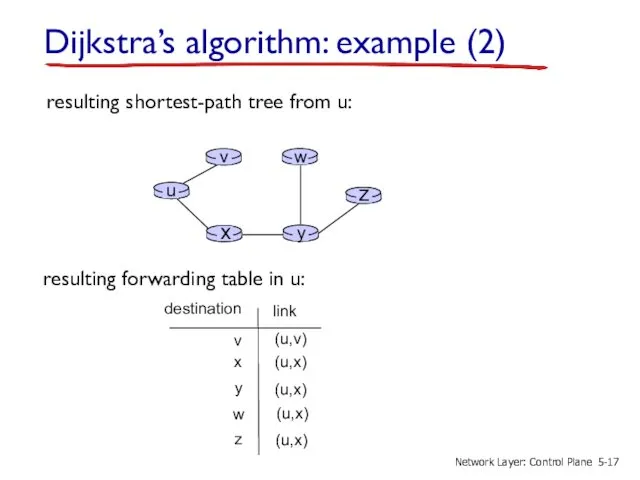 Dijkstra’s algorithm: example (2) resulting shortest-path tree from u: resulting