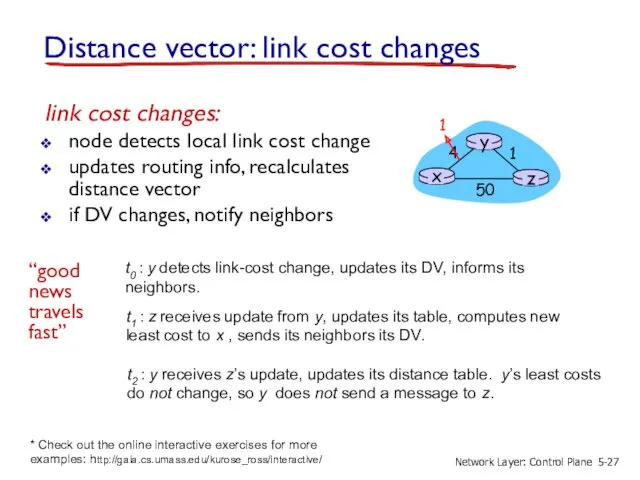 Distance vector: link cost changes link cost changes: node detects
