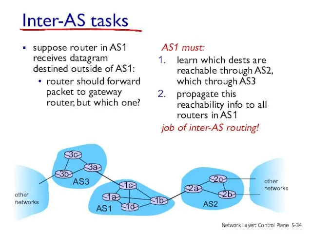 Inter-AS tasks suppose router in AS1 receives datagram destined outside