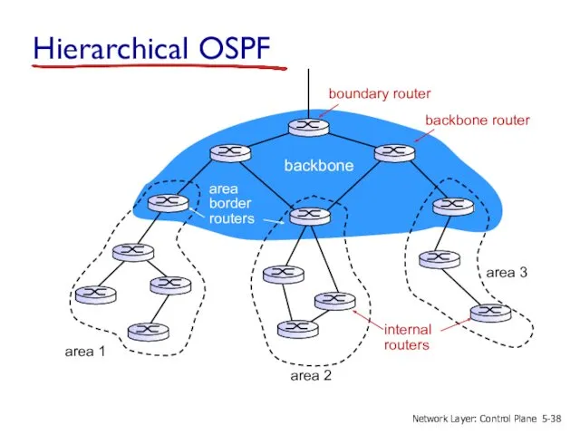 Hierarchical OSPF boundary router backbone router area 1 area 2