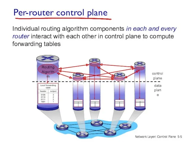 Per-router control plane Individual routing algorithm components in each and