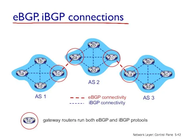 eBGP, iBGP connections AS 2 AS 3 AS 1 5- Network Layer: Control Plane