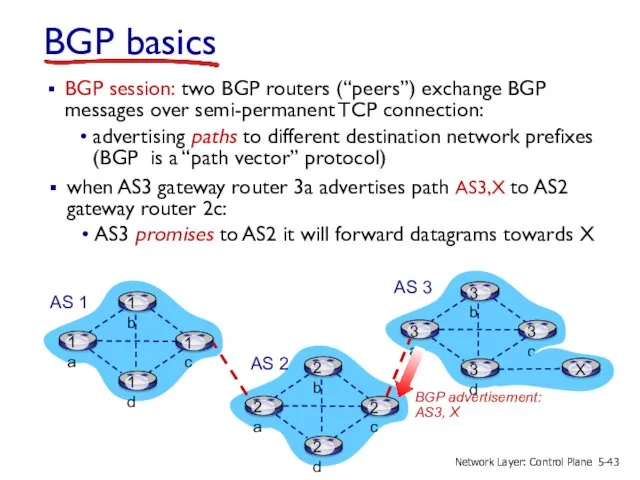 BGP basics when AS3 gateway router 3a advertises path AS3,X