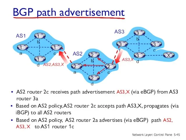 BGP path advertisement Based on AS2 policy, AS2 router 2c