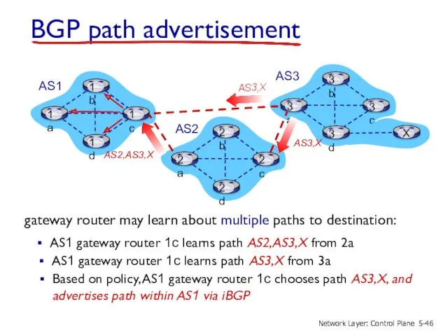 BGP path advertisement AS1 gateway router 1c learns path AS2,AS3,X