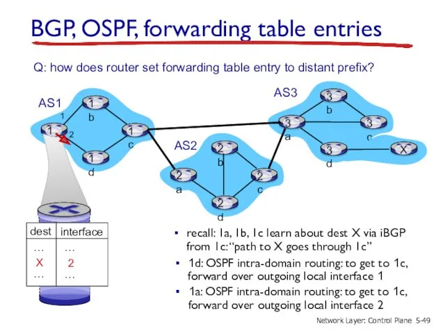 BGP, OSPF, forwarding table entries recall: 1a, 1b, 1c learn