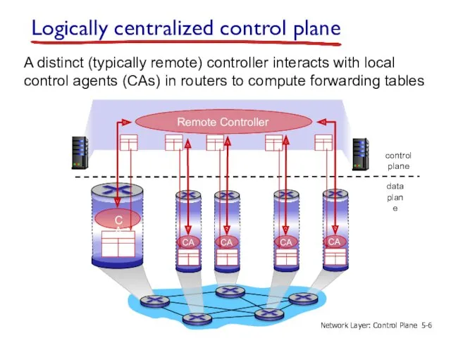 Logically centralized control plane A distinct (typically remote) controller interacts