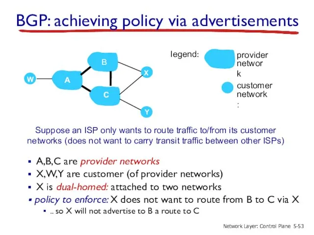 BGP: achieving policy via advertisements A,B,C are provider networks X,W,Y