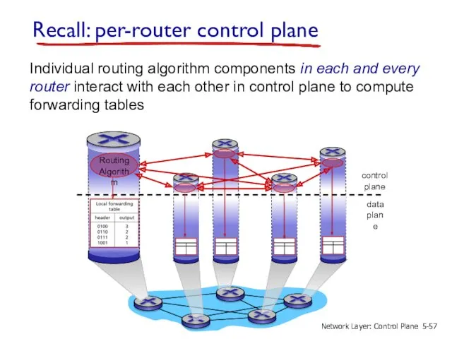 Recall: per-router control plane Individual routing algorithm components in each