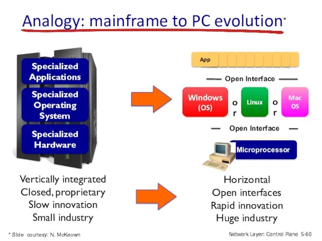 Vertically integrated Closed, proprietary Slow innovation Small industry Specialized Operating