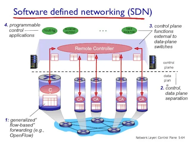 Software defined networking (SDN) 3. control plane functions external to