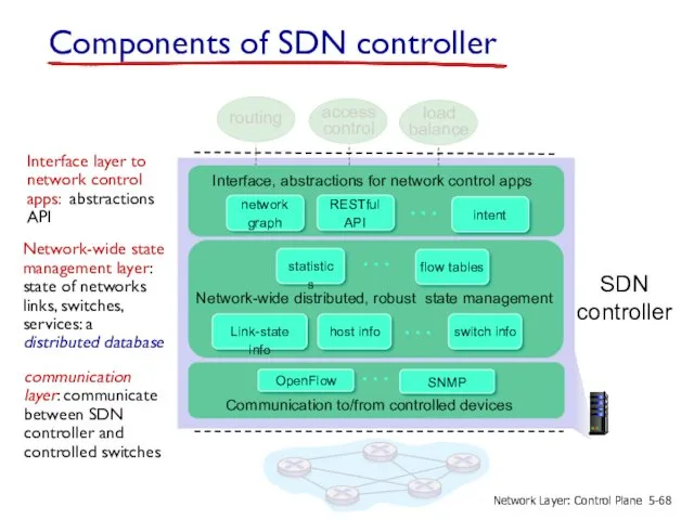 Network-wide distributed, robust state management Communication to/from controlled devices …