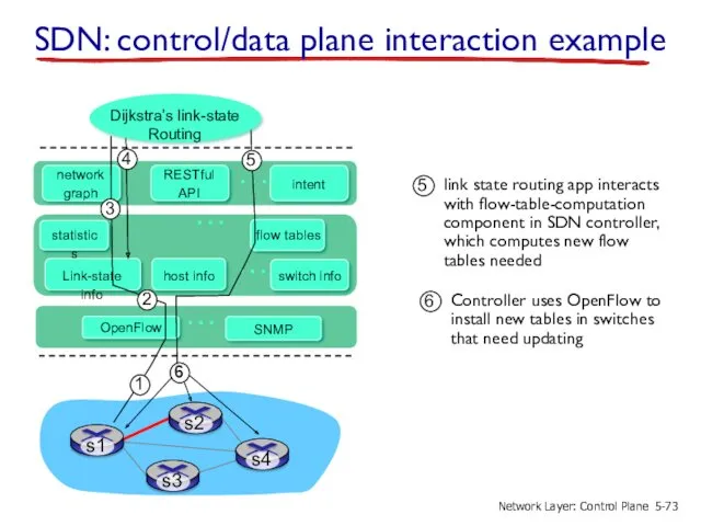 … … … … Dijkstra’s link-state Routing SDN: control/data plane