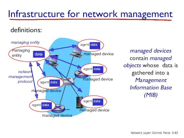 Infrastructure for network management managed device managed device managed device