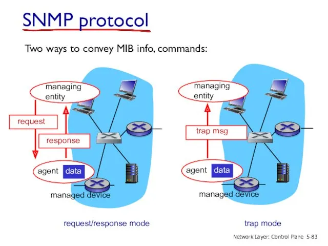 SNMP protocol Two ways to convey MIB info, commands: managed