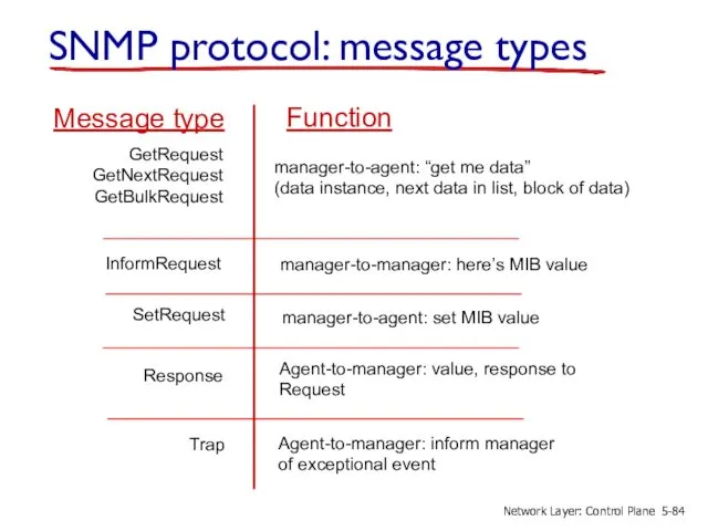 SNMP protocol: message types GetRequest GetNextRequest GetBulkRequest manager-to-agent: “get me