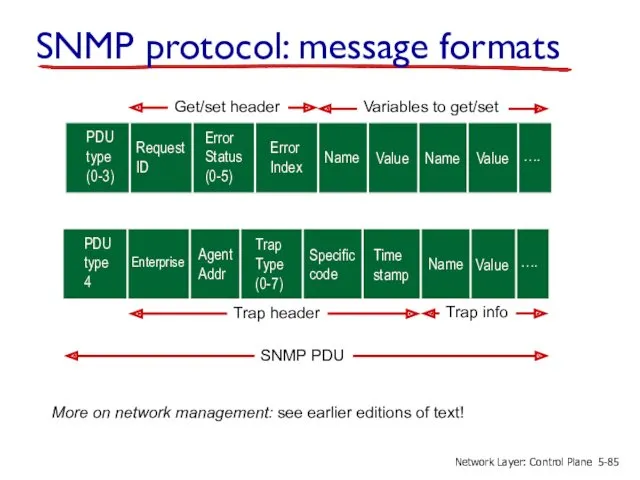 SNMP protocol: message formats …. PDU type (0-3) Request ID