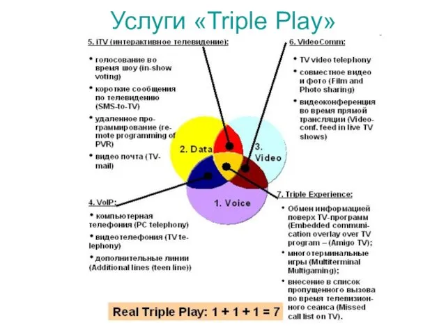 Услуги «Triple Play»