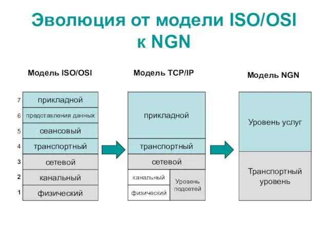 Эволюция от модели ISO/OSI к NGN Модель TCP/IP прикладной представления