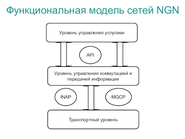 Уровень управления услугами Уровень управления коммутацией и передачей информации Транспортный