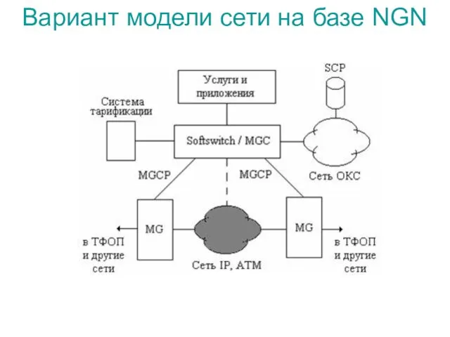 Вариант модели сети на базе NGN