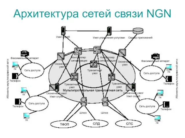 Архитектура сетей связи NGN