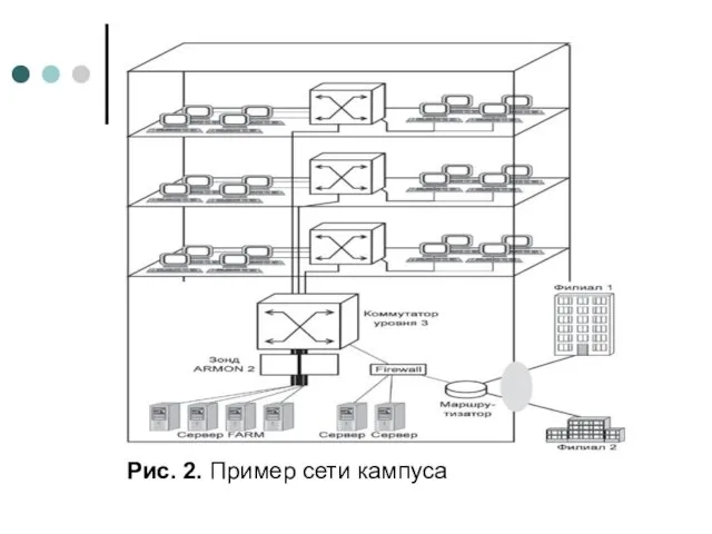 Рис. 2. Пример сети кампуса