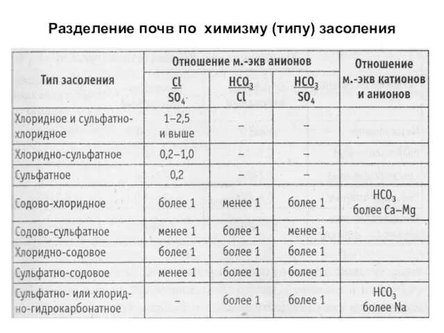 Разделение почв по химизму (типу) засоления