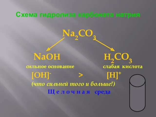 Схема гидролиза карбоната натрия Na2CO3 NaOH H2CO3 сильное основание слабая