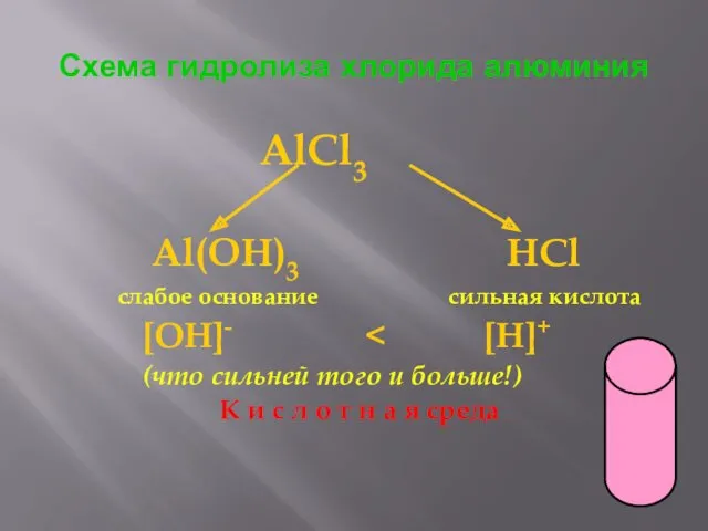 Схема гидролиза хлорида алюминия AlCl3 Al(OH)3 HCl слабое основание сильная