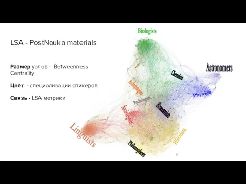 Linguists Philosophers Historians Sociologists Physics Astronomers Biologists Economists Chemists Anthropologists