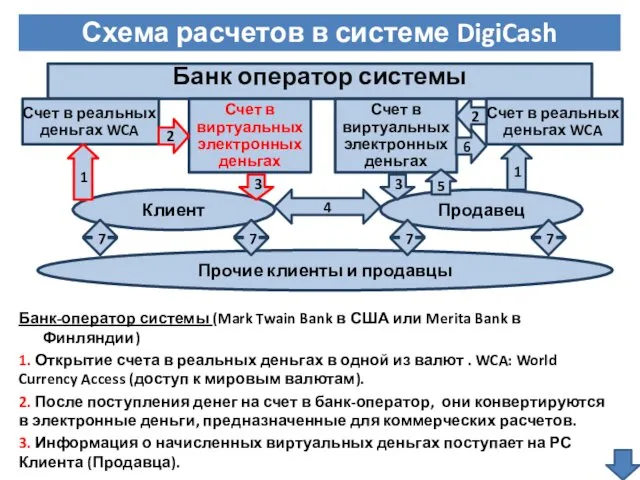 Банк-оператор системы (Mark Twain Bank в США или Merita Bank в Финляндии) 1.