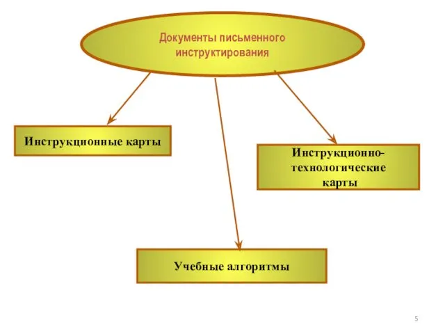 Документы письменного инструктирования Инструкционные карты Учебные алгоритмы Инструкционно- технологические карты