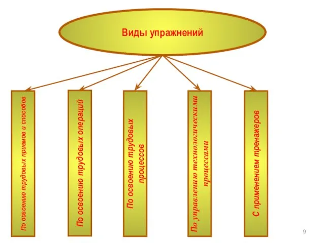 Виды упражнений По освоению трудовых приемов и способов По освоению