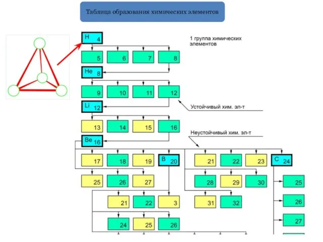 Таблица образования химических элементов