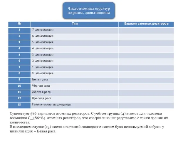 Число атомных структур по расам, цивилизациям Существует 386 вариантов атомных