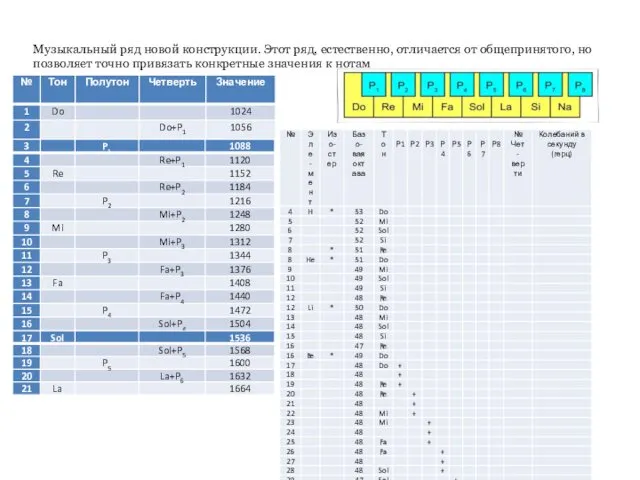 Музыкальный ряд новой конструкции. Этот ряд, естественно, отличается от общепринятого,