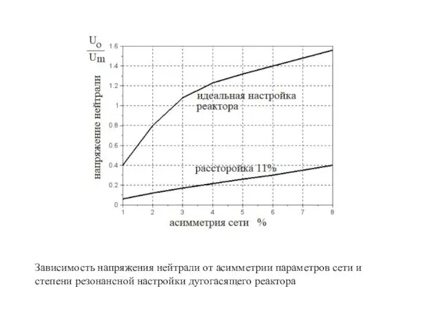 Зависимость напряжения нейтрали от асимметрии параметров сети и степени резонансной настройки дугогасящего реактора