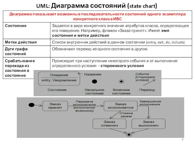 UML: Диаграмма состояний (state chart)