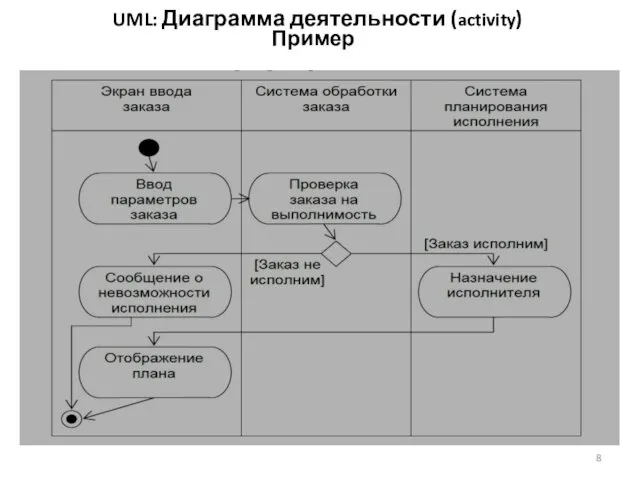 UML: Диаграмма деятельности (activity) Пример