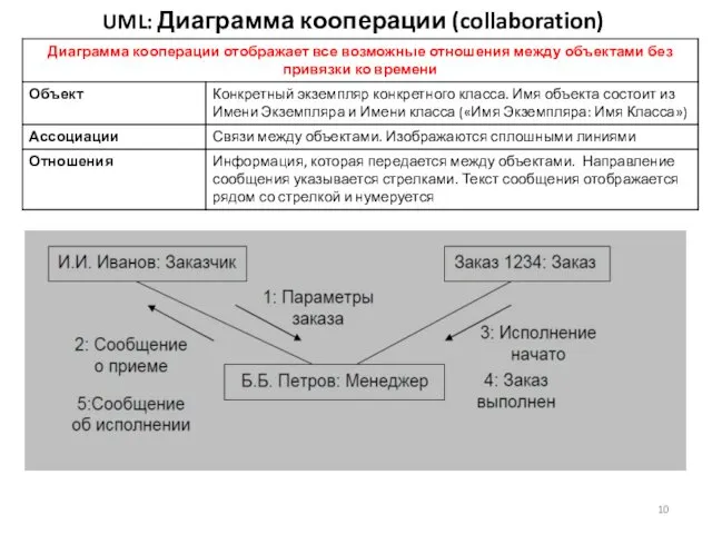 UML: Диаграмма кооперации (collaboration)