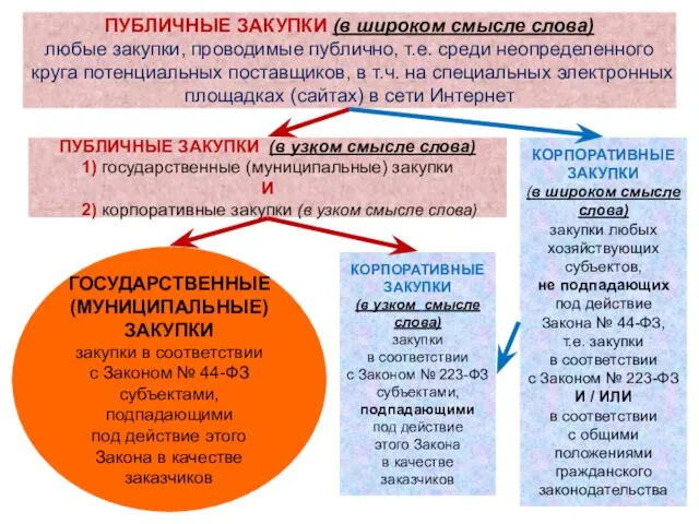 ПУБЛИЧНЫЕ ЗАКУПКИ (в узком смысле слова) 1) государственные (муниципальные) закупки И 2) корпоративные