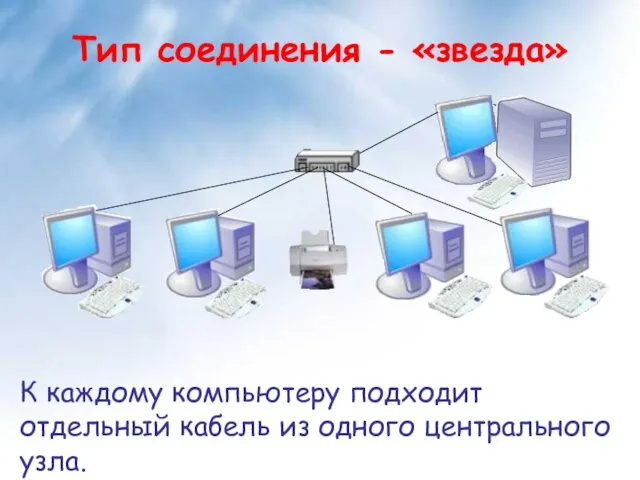 Тип соединения - «звезда» К каждому компьютеру подходит отдельный кабель из одного центрального узла.