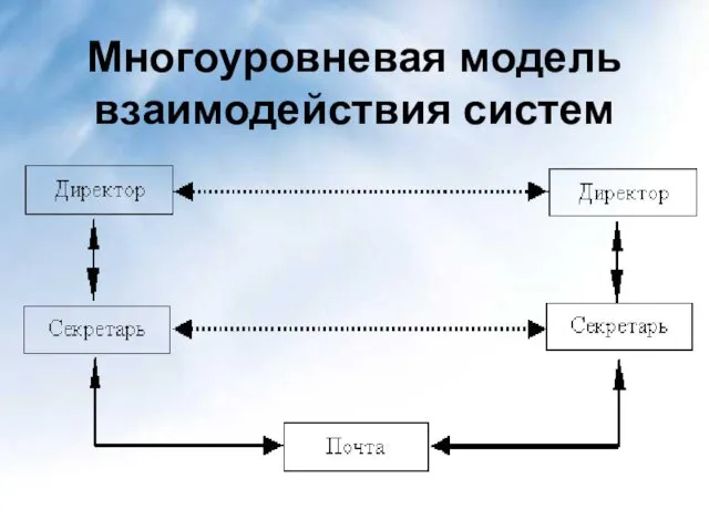 Многоуровневая модель взаимодействия систем