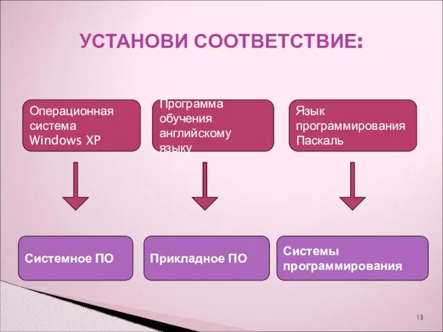 УСТАНОВИ СООТВЕТСТВИЕ: Системное ПО Системы программирования Прикладное ПО Операционная система