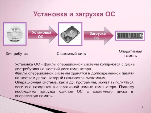 Установка и загрузка ОС Установка ОС Загрузка ОС Дистрибутив Системный диск Оперативная память