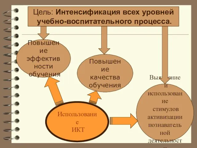 Выявление и использование стимулов активизации познавательной деятельности Повышение качества обучения