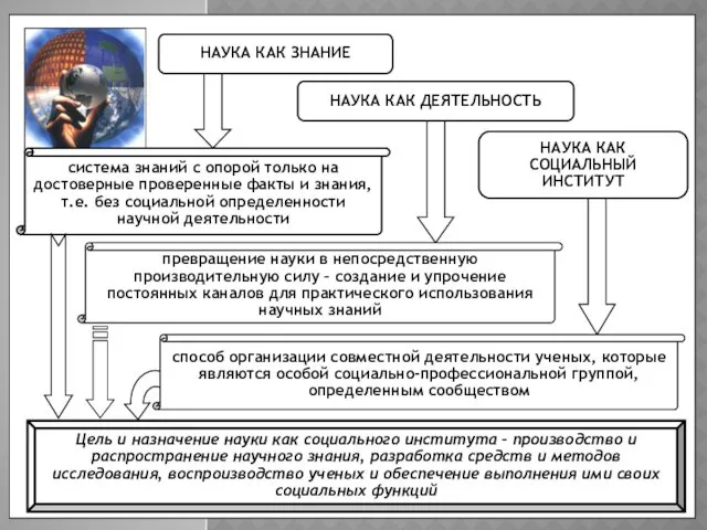 Цель и назначение науки как социального института – производство и