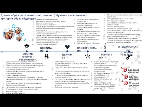 Единое образовательное пространство (обучение и воспитание): критерии образа будущего ЗНАНИЕ: